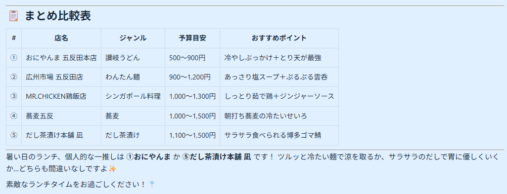 【検証】五反田ランチ探し比較表