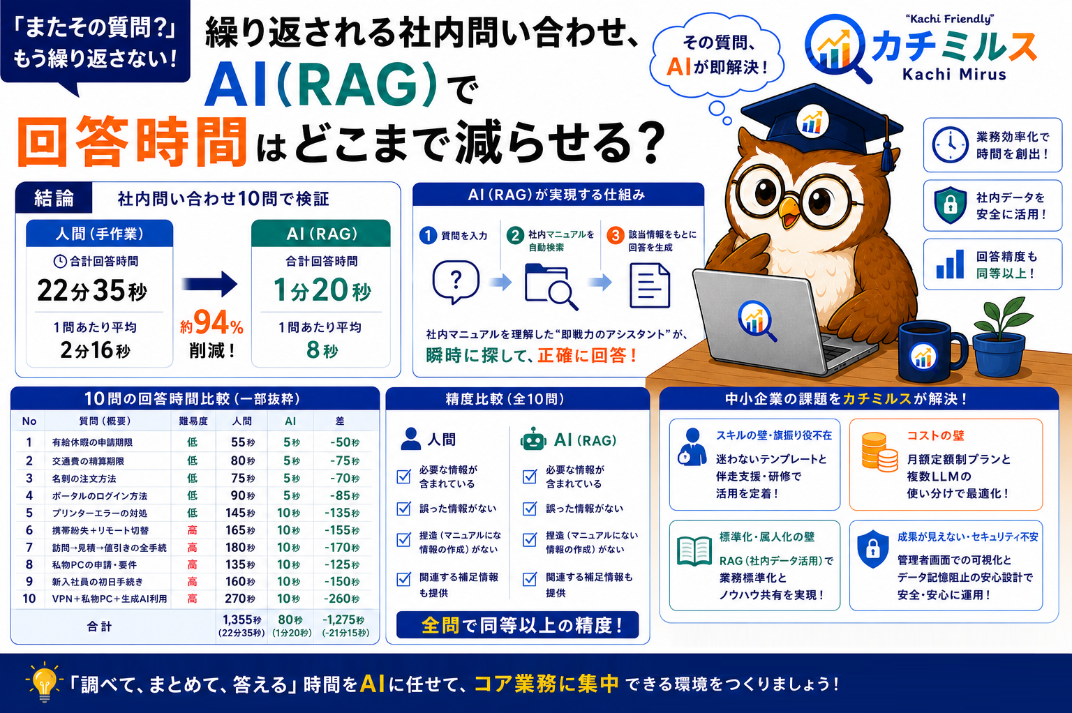 "またその質問？"繰り返される社内問い合わせ、AI(RAG)で回答時間はどこまで減らせる？