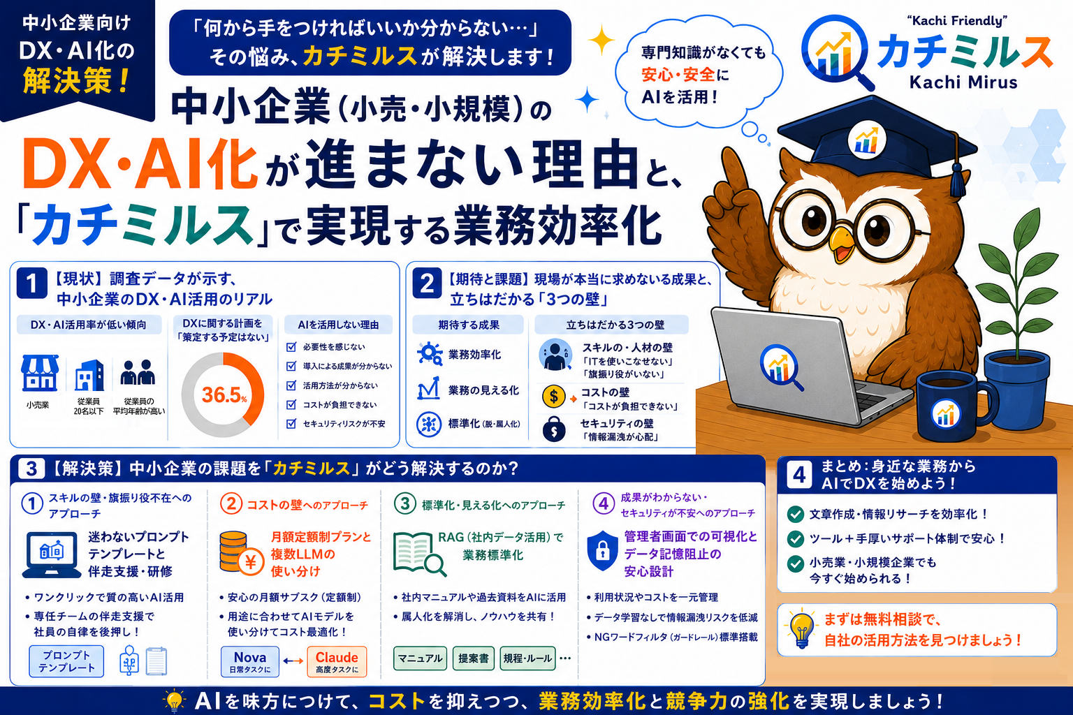 【実態調査】中小企業（小売・小規模）のDX・AI化が進まない理由と、「カチミルス」で実現する業務効率化